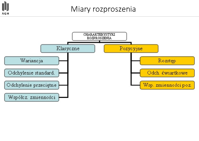 Miary rozproszenia 