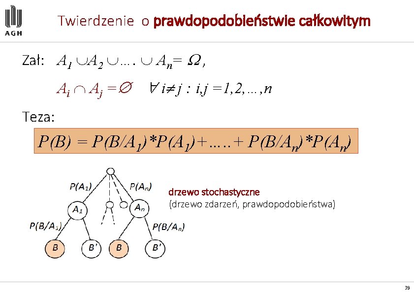 Twierdzenie o prawdopodobieństwie całkowitym Zał: A 1 A 2 …. An= , Ai Aj