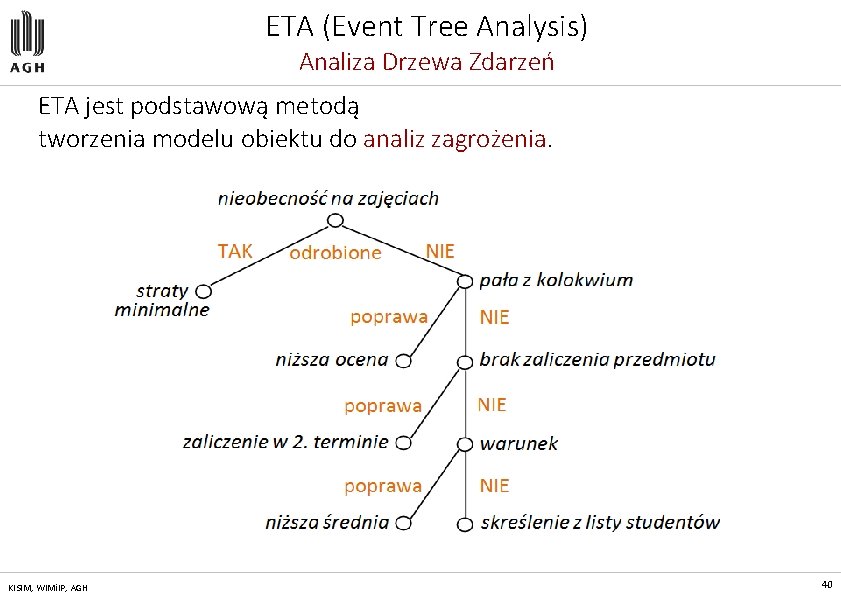 ETA (Event Tree Analysis) Analiza Drzewa Zdarzeń ETA jest podstawową metodą tworzenia modelu obiektu