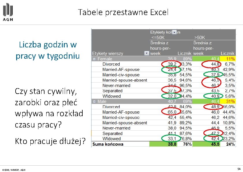 Tabele przestawne Excel Liczba godzin w pracy w tygodniu Czy stan cywilny, zarobki oraz