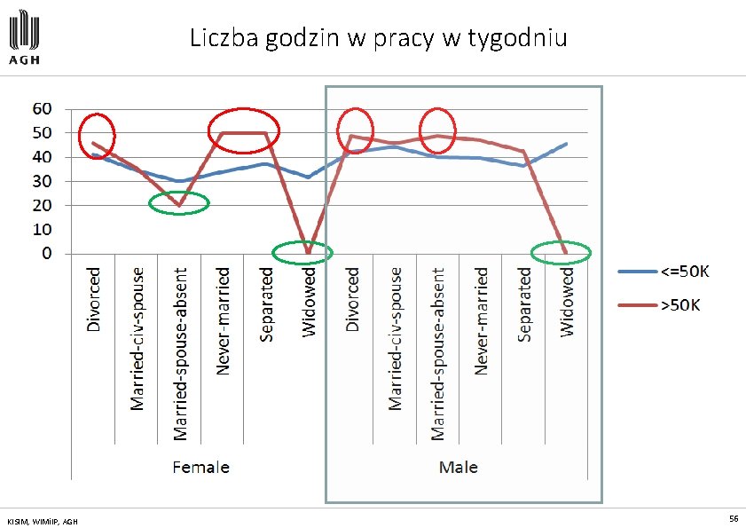 Liczba godzin w pracy w tygodniu KISIM, WIMi. IP, AGH 56 