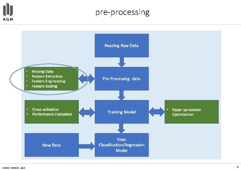 pre-processing KISIM, WIMi. IP, AGH 6 