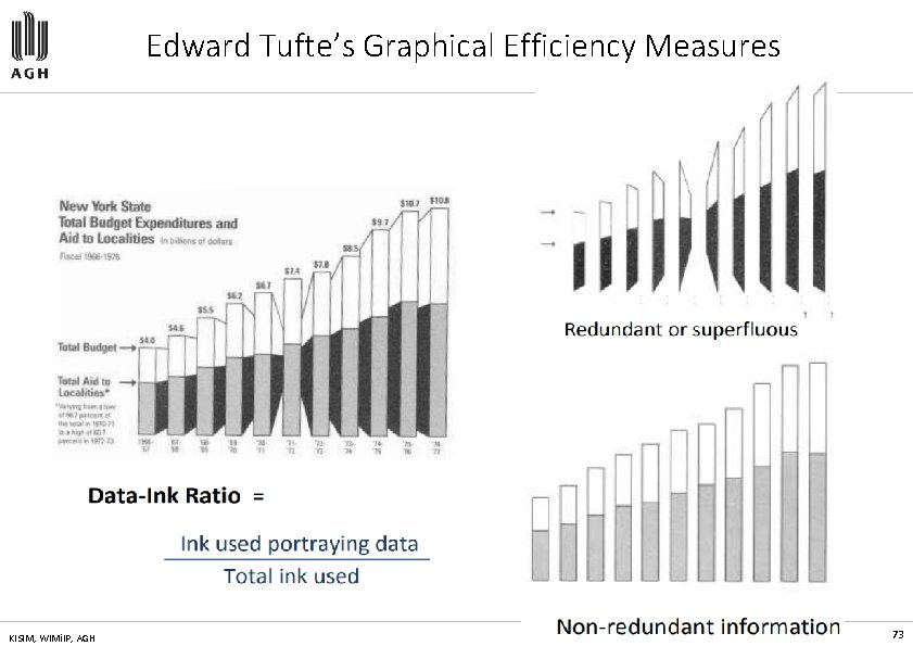 Edward Tufte’s Graphical Efficiency Measures KISIM, WIMi. IP, AGH 73 