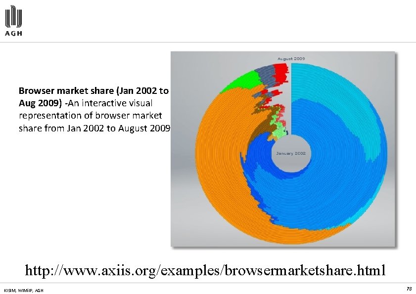 Browser market share (Jan 2002 to Aug 2009) -An interactive visual representation of browser