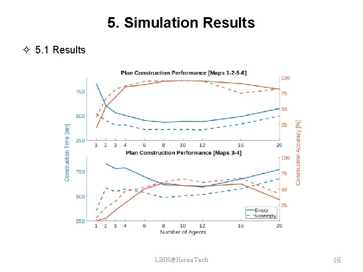5. Simulation Results 5. 1 Results LINK@Korea. Tech 15 5. Simulation Results 5. 1 Results LINK@Korea. Tech 15
