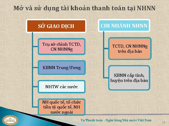 Mở và sử dụng tài khoản thanh toán tại NHNN CHI NHÁNH NHNN SỞ