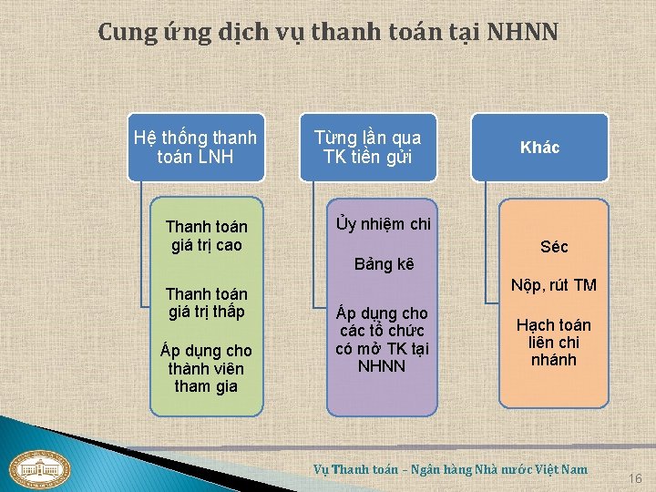 Cung ứng dịch vụ thanh toán tại NHNN Hệ thống thanh toán LNH Thanh