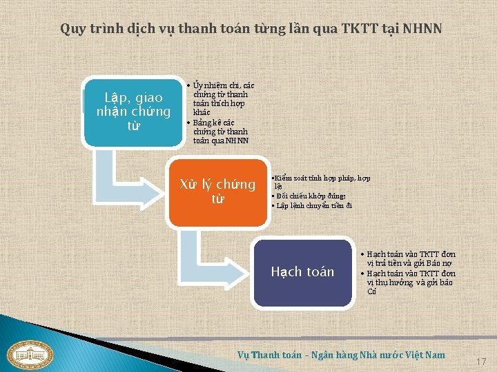 Quy trình dịch vụ thanh toán từng lần qua TKTT tại NHNN Lập, giao