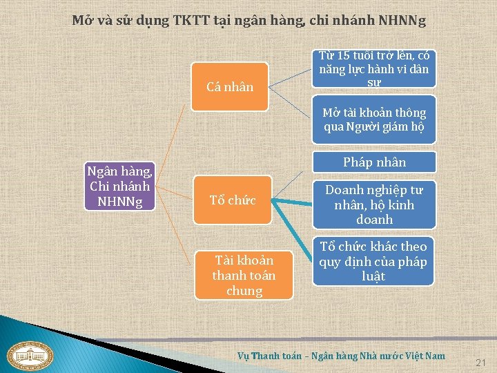 Mở và sử dụng TKTT tại ngân hàng, chi nhánh NHNNg Cá nhân Từ