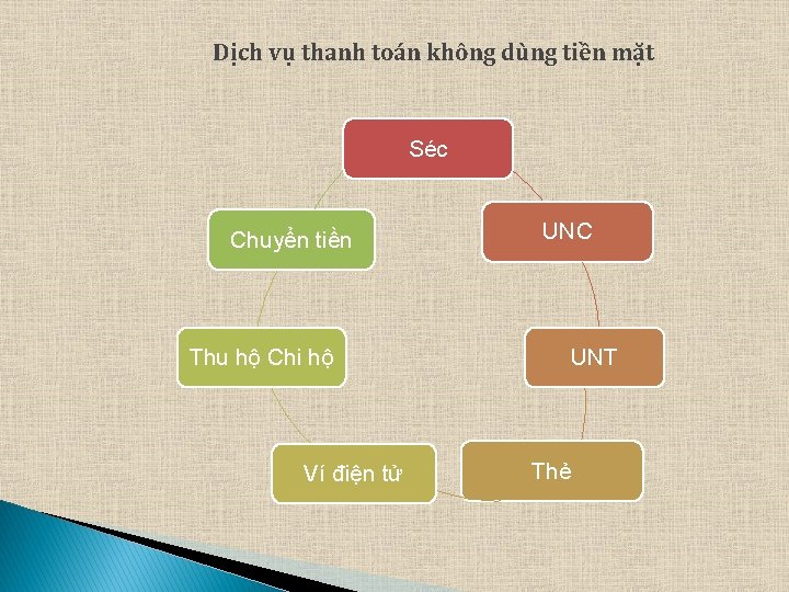 Dịch vụ thanh toán không dùng tiền mặt Séc Chuyển tiền Thu hộ Chi