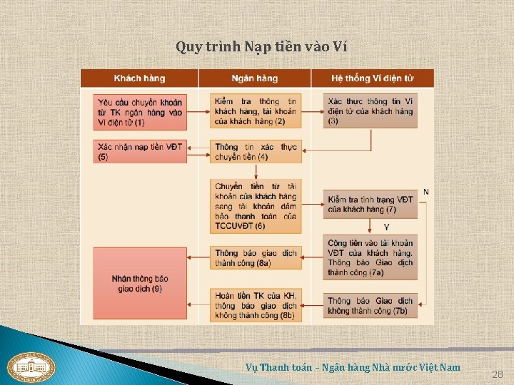 Quy trình Nạp tiền vào Ví Vụ Thanh toán – Ngân hàng Nhà nước