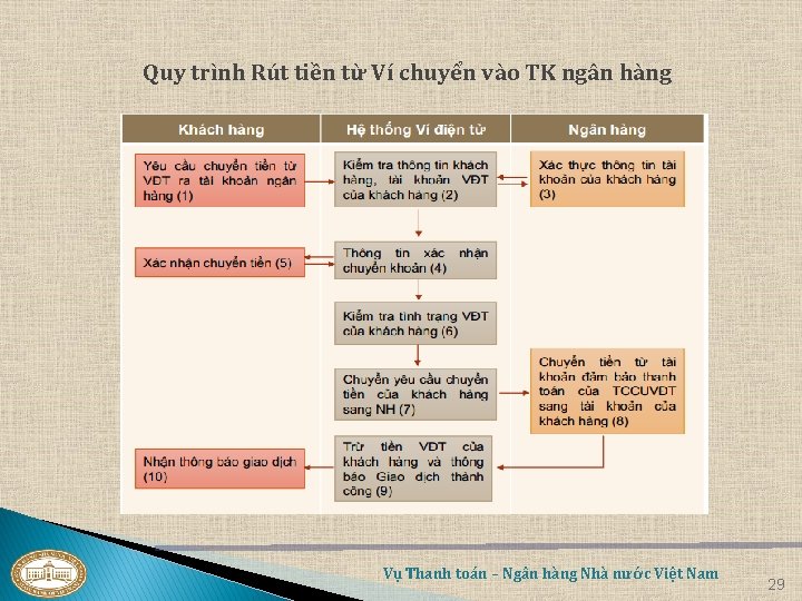 Quy trình Rút tiền từ Ví chuyển vào TK ngân hàng Vụ Thanh toán