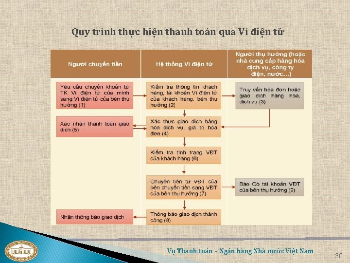 Quy trình thực hiện thanh toán qua Ví điện tử Vụ Thanh toán –