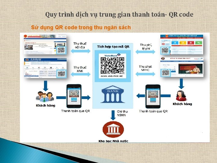 Quy trình dịch vụ trung gian thanh toán- QR code Sử dụng QR code