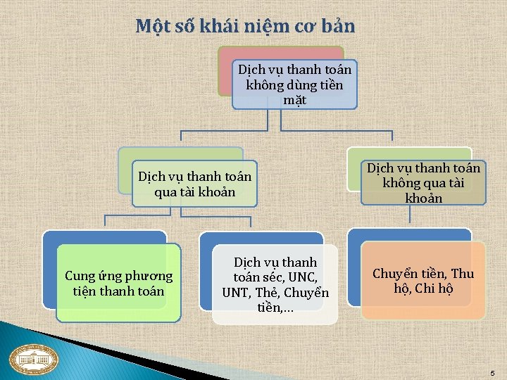 Một số khái niệm cơ bản Dịch vụ thanh toán không dùng tiền mặt