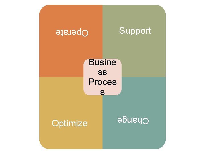 Support Operate Busine ss Proces s Change Optimize 