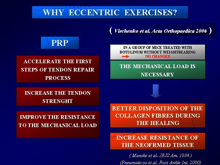 WHY ECCENTRIC EXERCISES? ( Virchenko et al. Acta Orthopaedica 2006 ) PRP ACCELERATE THE