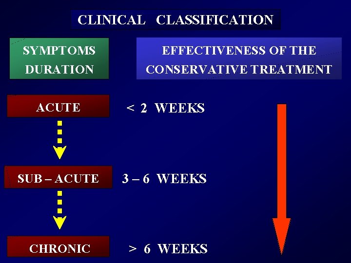 CLINICAL CLASSIFICATION SYMPTOMS EFFECTIVENESS OF THE DURATION CONSERVATIVE TREATMENT ACUTE < 2 WEEKS SUB