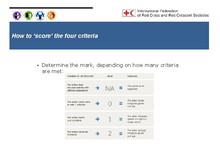 How to ‘score’ the four criteria § Determine the mark, depending on how many