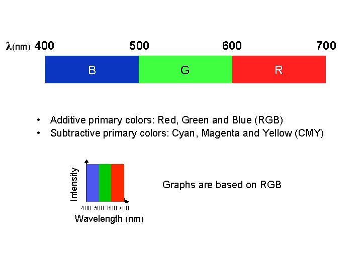 λ(nm) 400 500 B 600 G 700 R Intensity • Additive primary colors: Red,