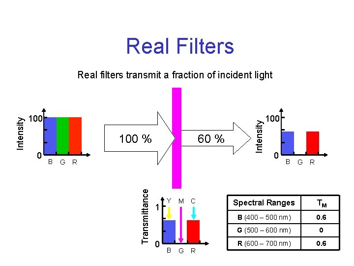 Real Filters 100 % 0 B 60 % G R 1 0 Y B