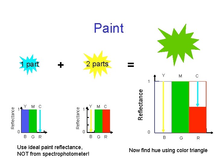 Paint 1 part + 2 parts = Y M C B G R Y