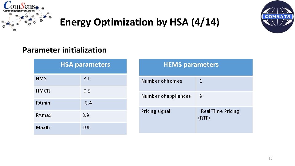 Energy Optimization by HSA (4/14) Parameter initialization HSA parameters HMS 30 HMCR 0. 9