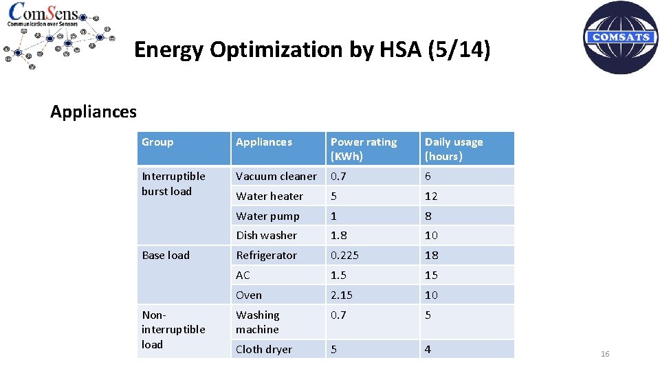 Energy Optimization by HSA (5/14) Appliances Group Appliances Power rating (KWh) Daily usage (hours)