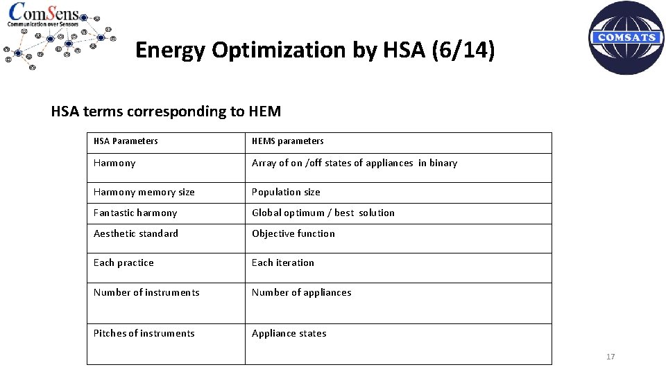 Energy Optimization by HSA (6/14) HSA terms corresponding to HEM HSA Parameters HEMS parameters