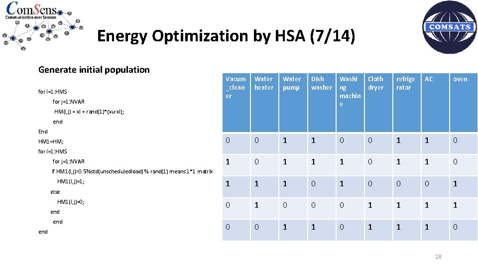 Energy Optimization by HSA (7/14) Generate initial population for i=1: HMS for j=1: NVAR
