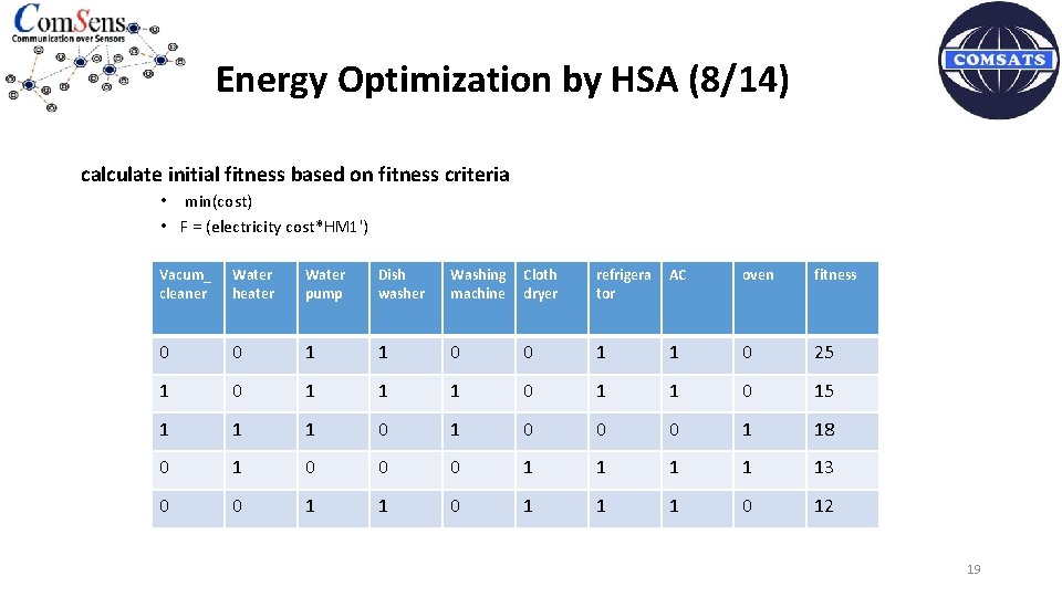 Energy Optimization by HSA (8/14) calculate initial fitness based on fitness criteria • min(cost)