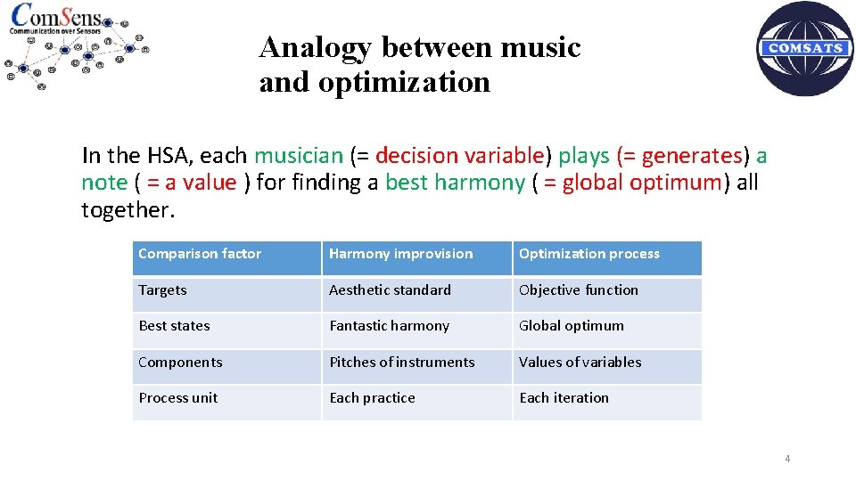Analogy between music and optimization In the HSA, each musician (= decision variable) plays