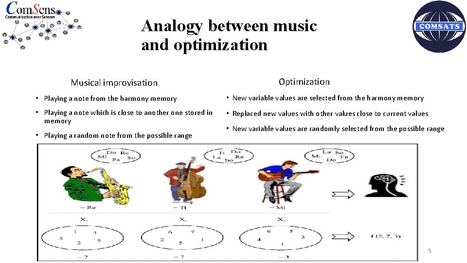 Analogy between music and optimization Musical improvisation Optimization • Playing a note from the