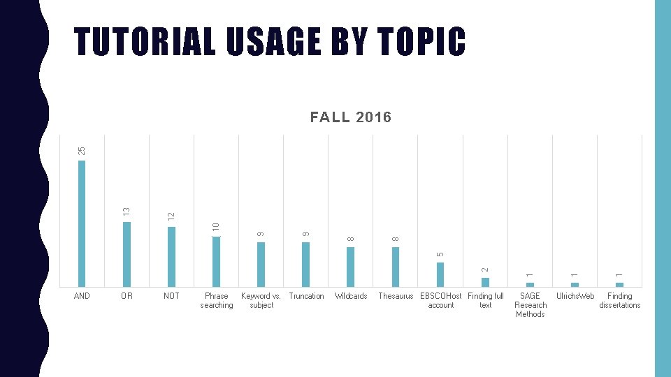 TUTORIAL USAGE BY TOPIC NOT Phrase searching Keyword vs. Truncation subject Wildcards Thesaurus EBSCOHost