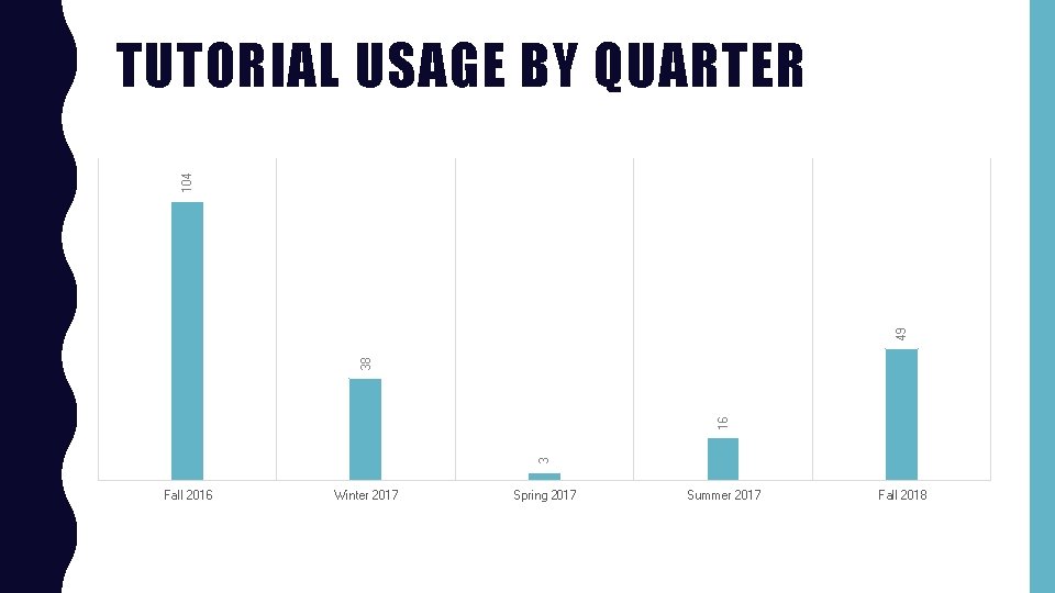 3 16 38 49 104 TUTORIAL USAGE BY QUARTER Fall 2016 Winter 2017 Spring