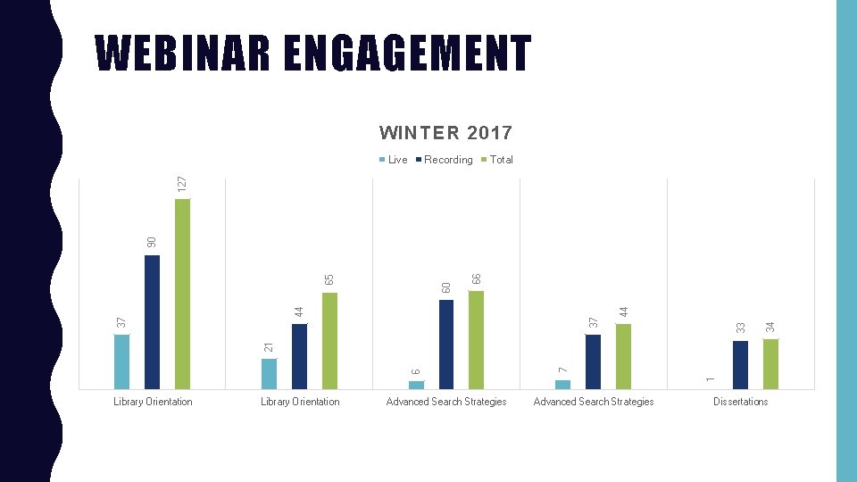 WEBINAR ENGAGEMENT WINTER 2017 Recording Total 34 33 37 44 66 1 7 6