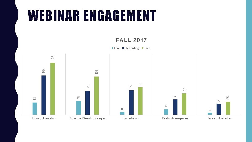 WEBINAR ENGAGEMENT FALL 2017 Recording Total Library Orientation Advanced Search Strategies 29 Dissertations 6