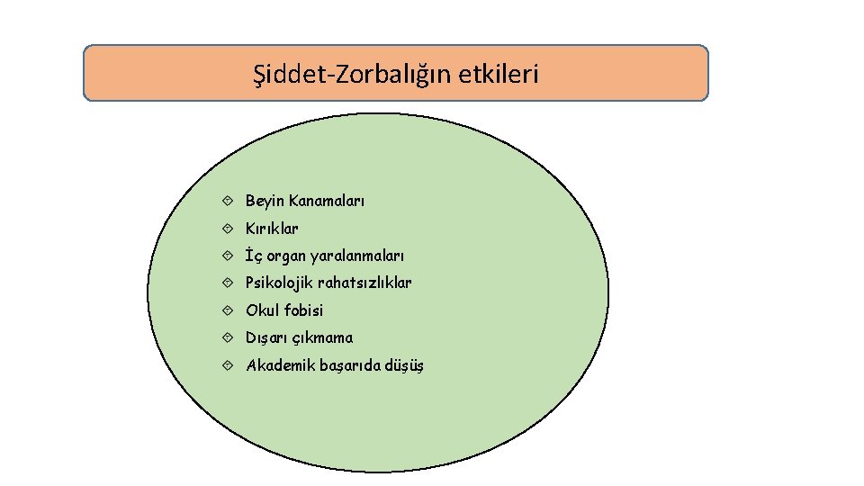 Şiddet-Zorbalığın etkileri Beyin Kanamaları Kırıklar İç organ yaralanmaları Psikolojik rahatsızlıklar Okul fobisi Dışarı çıkmama