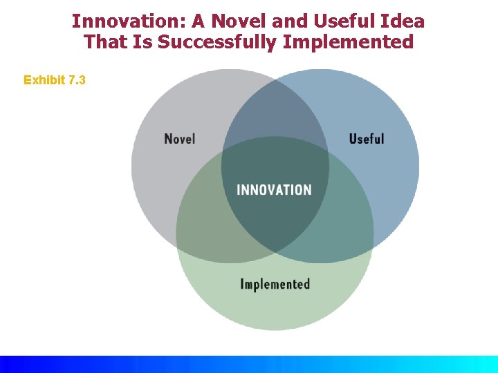 Innovation: A Novel and Useful Idea That Is Successfully Implemented Exhibit 7. 3 ©