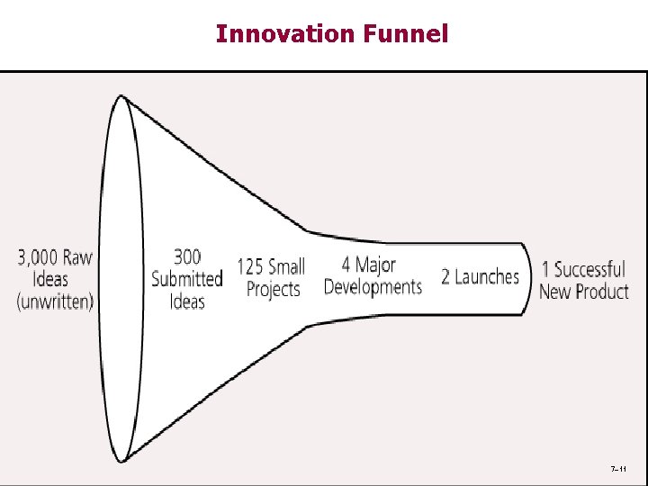 Innovation Funnel 7– 11 