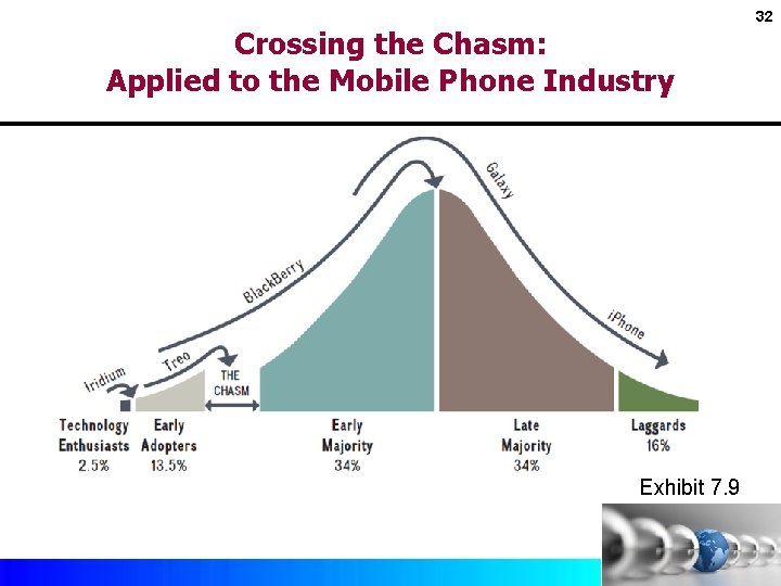 Crossing the Chasm: Applied to the Mobile Phone Industry Exhibit 7. 9 Copyright ©