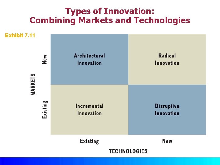 Types of Innovation: Combining Markets and Technologies Exhibit 7. 11 © Mc. Graw Hill