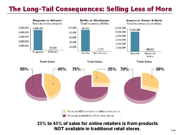 The Long-Tail Consequences: Selling Less of More 25% to 45% of sales for online
