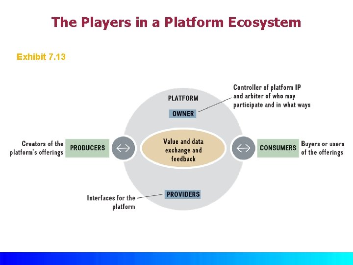 The Players in a Platform Ecosystem Exhibit 7. 13 © Mc. Graw Hill 
