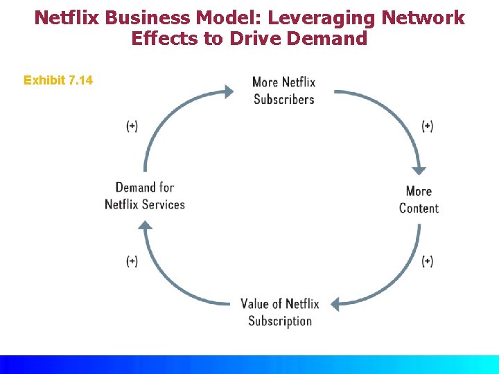Netflix Business Model: Leveraging Network Effects to Drive Demand Exhibit 7. 14 © Mc.