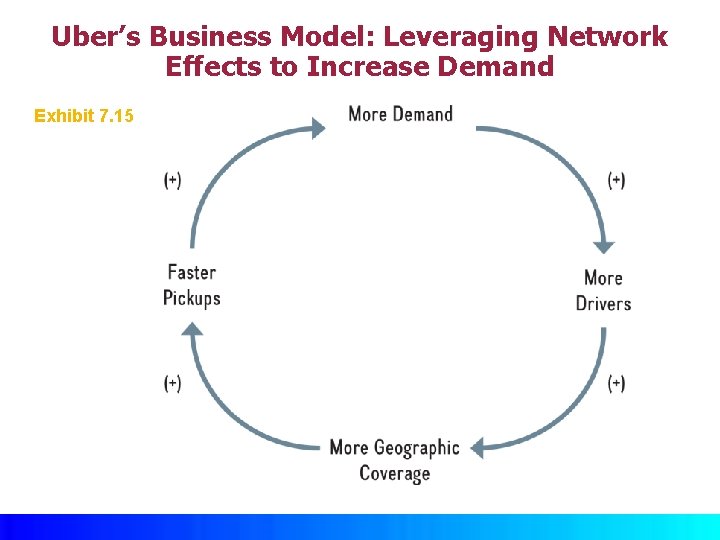 Uber’s Business Model: Leveraging Network Effects to Increase Demand Exhibit 7. 15 © Mc.