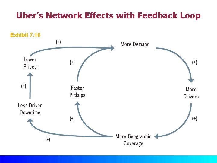 Uber’s Network Effects with Feedback Loop Exhibit 7. 16 © Mc. Graw Hill 