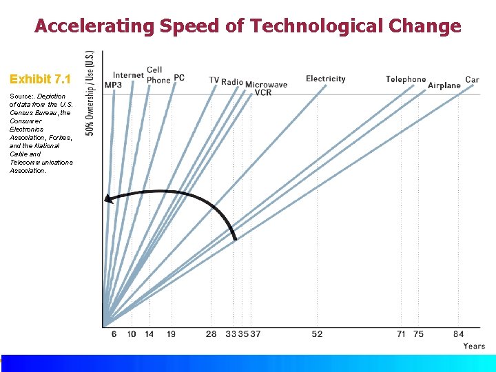 Accelerating Speed of Technological Change Exhibit 7. 1 Source: . Depiction of data from