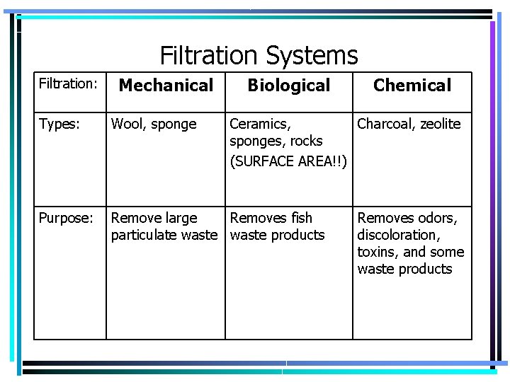 Filtration Systems Filtration: Mechanical Biological Types: Wool, sponge Purpose: Remove large Removes fish particulate