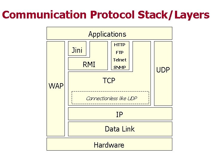 Communication Protocol Stack/Layers Applications HTTP Jini FTP RMI WAP Telnet SNMP TCP Connectionless like